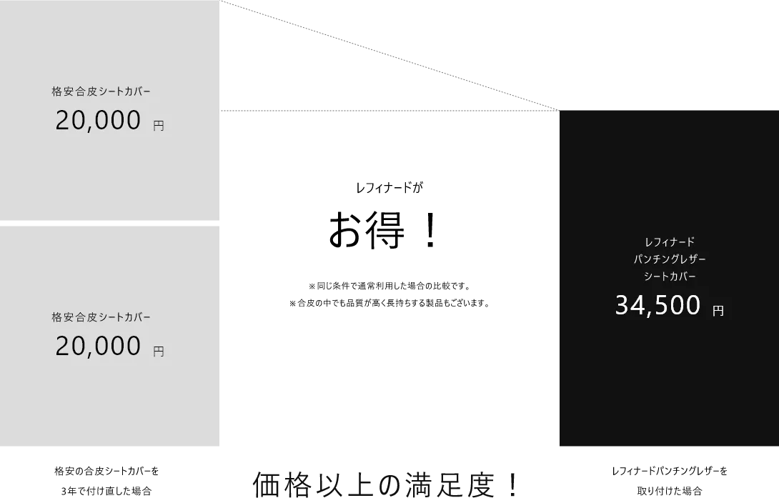 レザーは耐久性が高く長持ちします