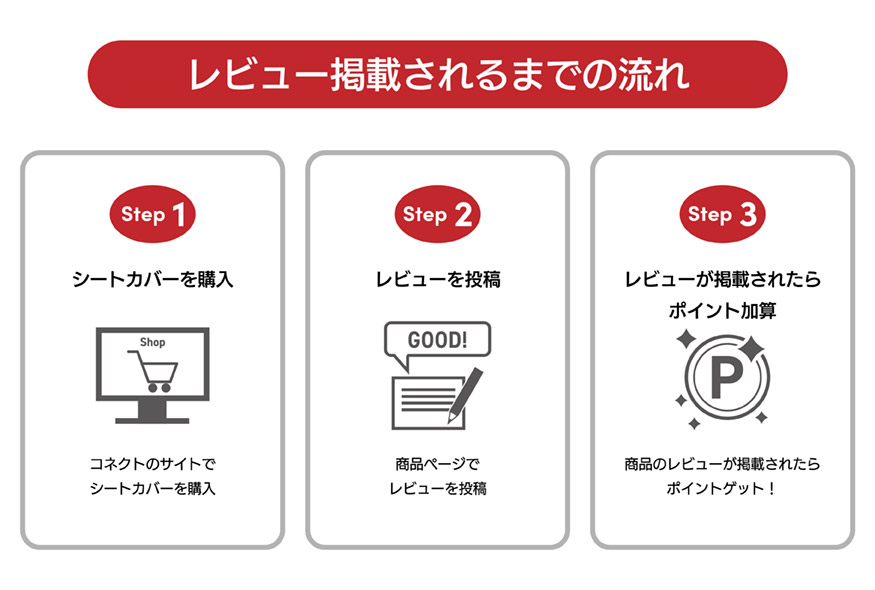 レビュー掲載されるまでの流れ(１)シートカバーを購入(２)レビューを投稿(３)レビューが掲載されたらポイント加算